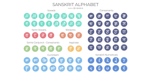 Sanskrit Alphabet chart with characters categorized in colored circles for vowels, semi-vowels, consonants, and numbers.